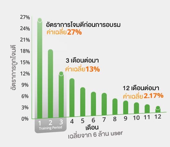 Phishing Reduction Graph