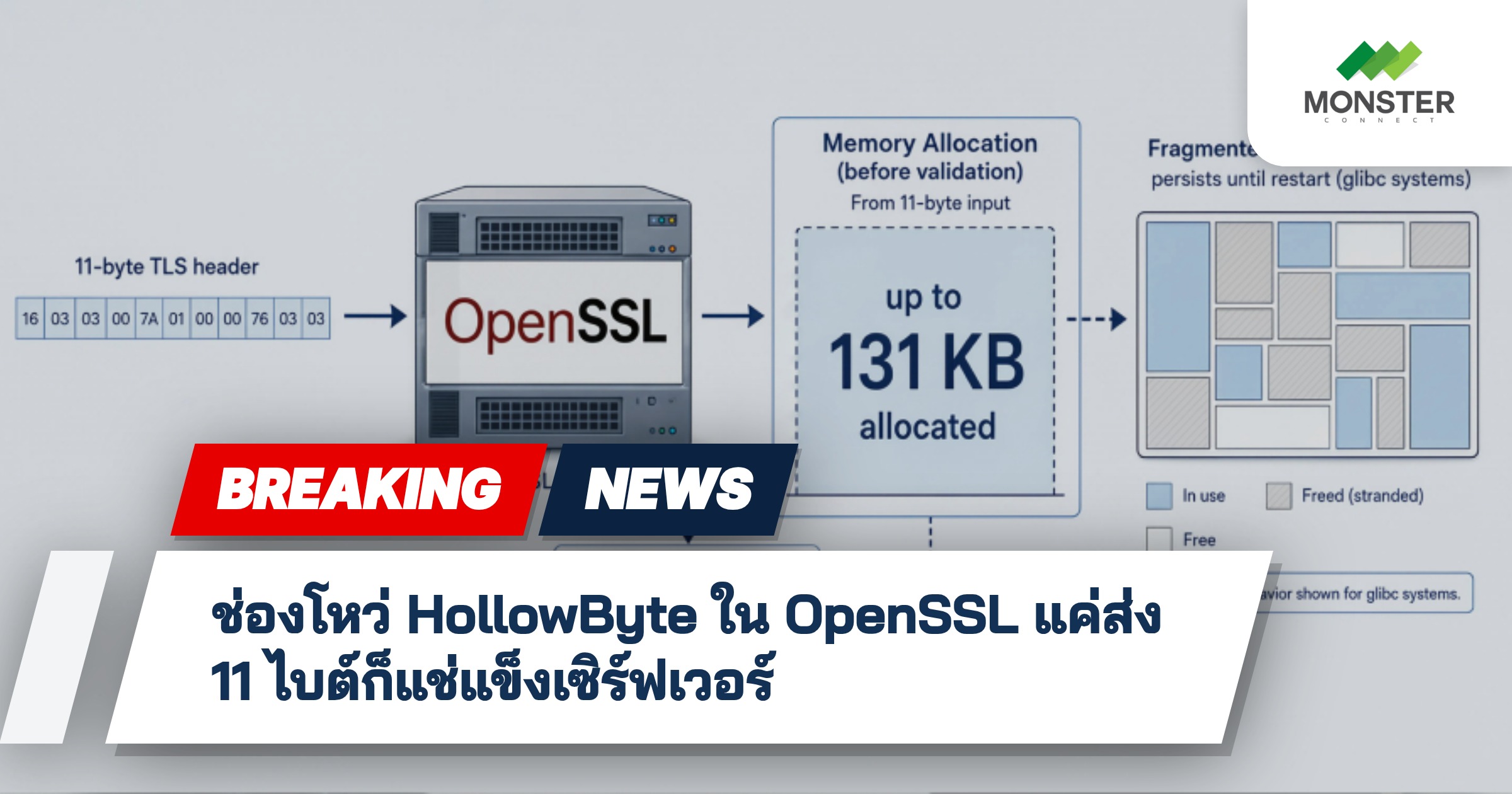 ช่องโหว่ HollowByte ใน OpenSSL แค่ส่ง 11 ไบต์ก็แช่แข็งเซิร์ฟเวอร์
