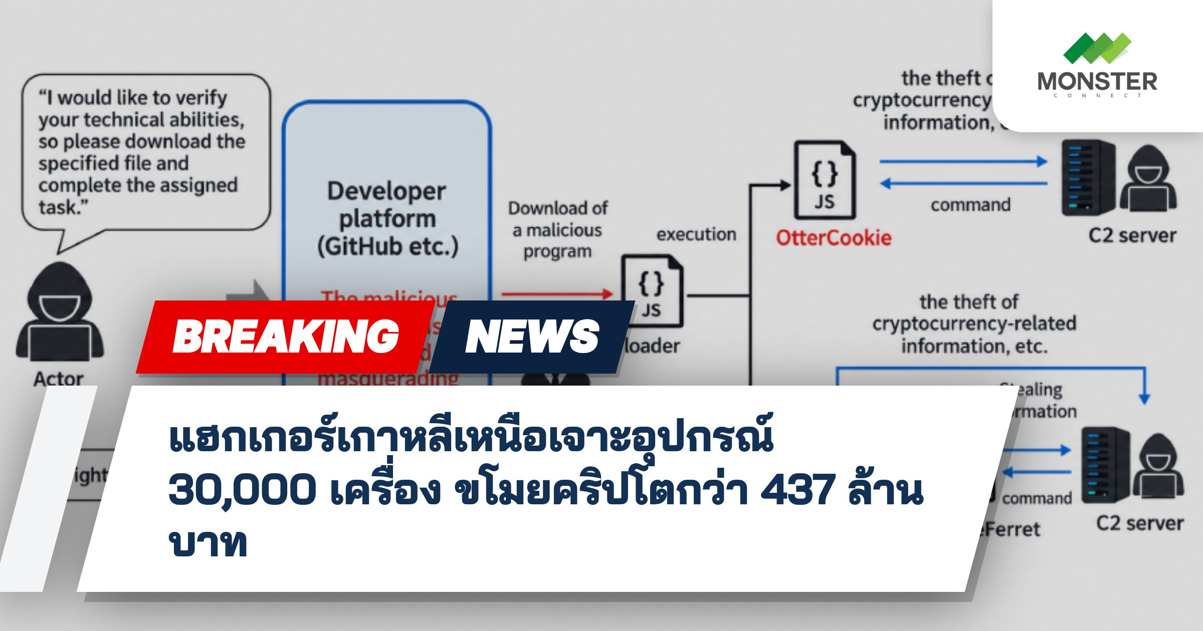 แฮกเกอร์เกาหลีเหนือเจาะอุปกรณ์ 30,000 เครื่อง ขโมยคริปโตกว่า 437 ล้านบาท