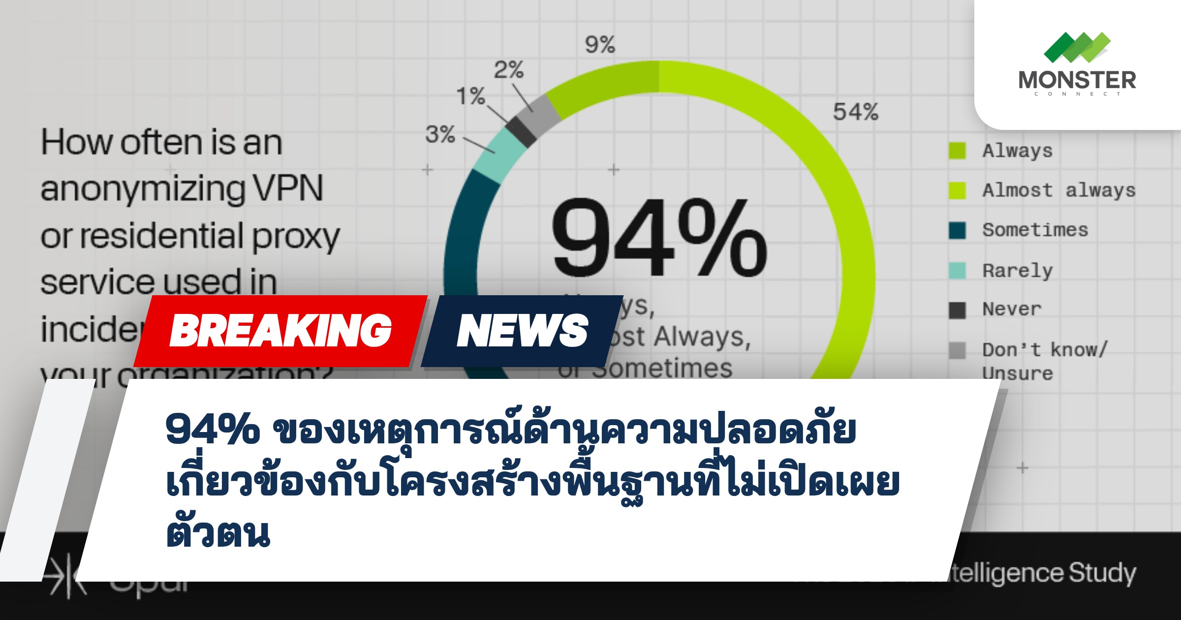 94% ของเหตุการณ์ด้านความปลอดภัยเกี่ยวข้องกับโครงสร้างพื้นฐานที่ไม่เปิดเผยตัวตน